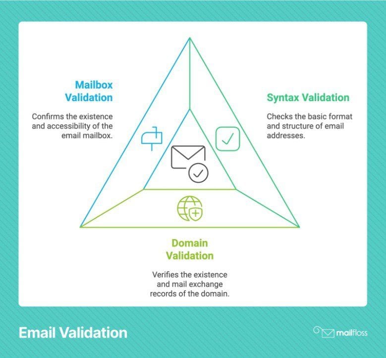 Automating Email Validation with Python: A Step-by-Step Tutorial