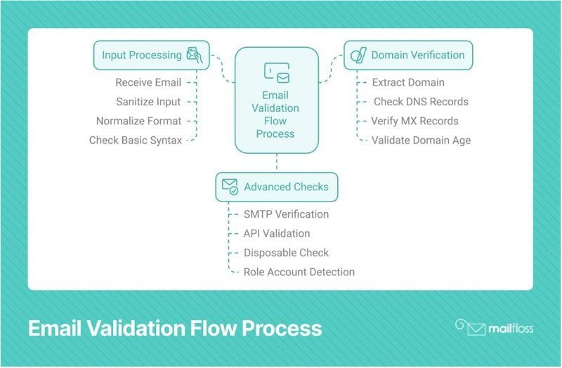 Using Python for Advanced Email Validation Techniques: A Developer’s Guide