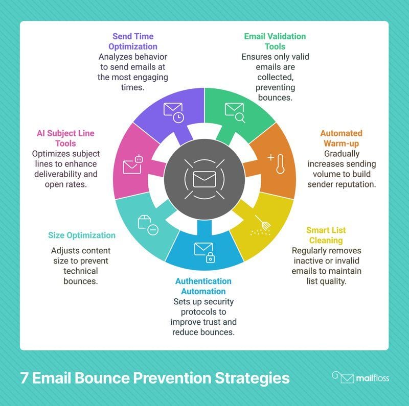 Email Bouncing Back? 7 Automated Fixes That Work in 2025