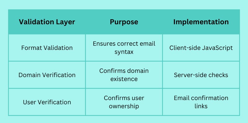 Step-by-Step Email Verification JavaScript Tutorial: Best Practices & Code Examples