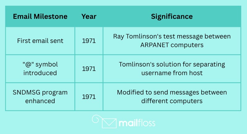 When Was the First Email Sent