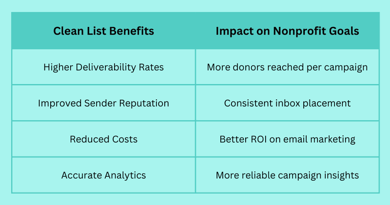 Email Marketing Platforms for Nonprofits: Clean Lists, Better Results
