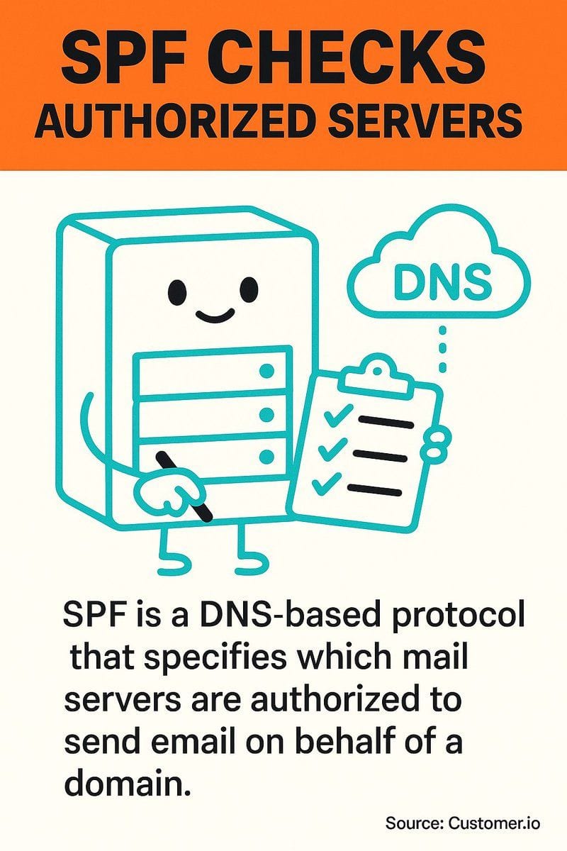 SPF DKIM and DMARC: Email Authentication Protocols Setup Guide