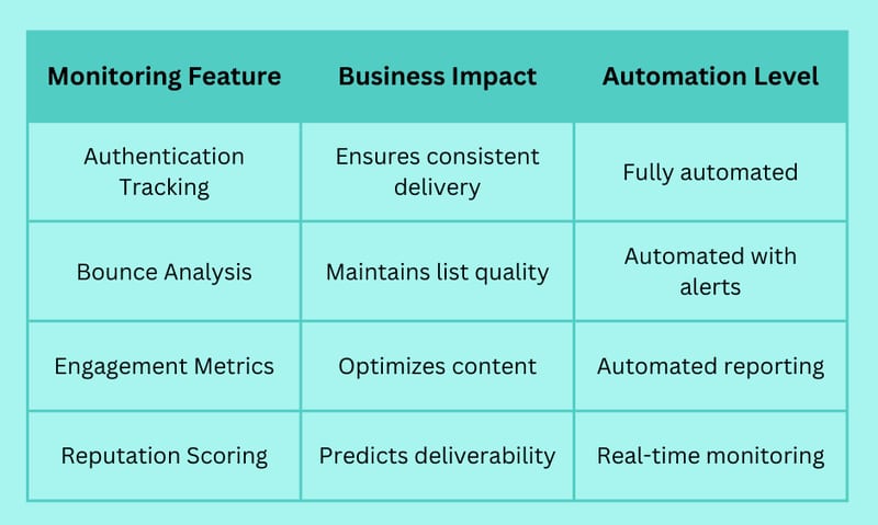 Transform My Email Reputation: Set-and-Forget Monitoring That Actually Works
