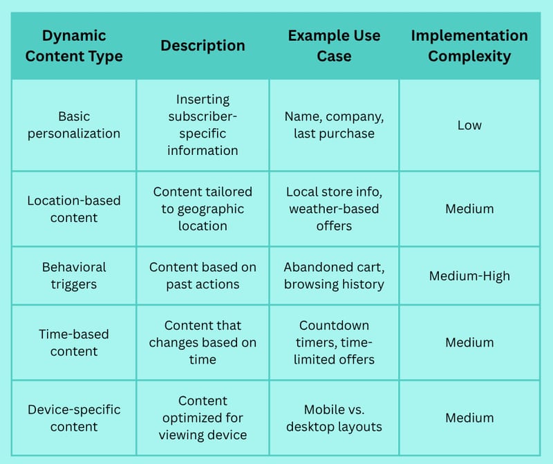 What is Dynamic Email? How to Personalize Your Email Marketing for Better Results
