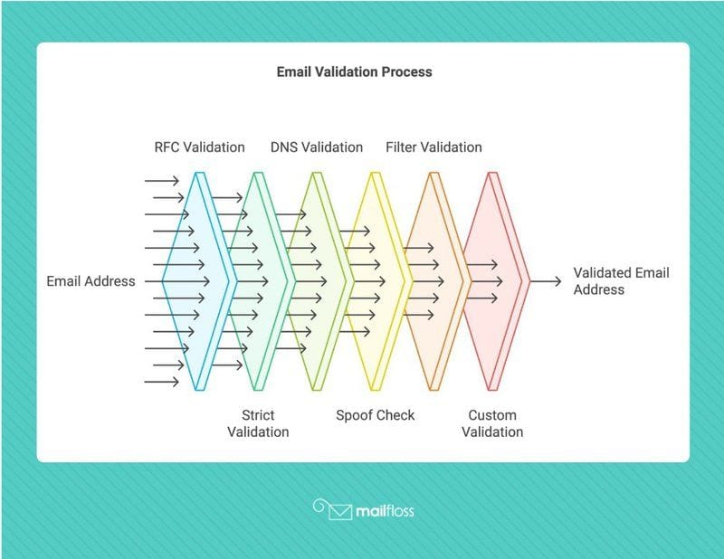 Implementing Laravel Email Validation: Tips for Developers and Marketers