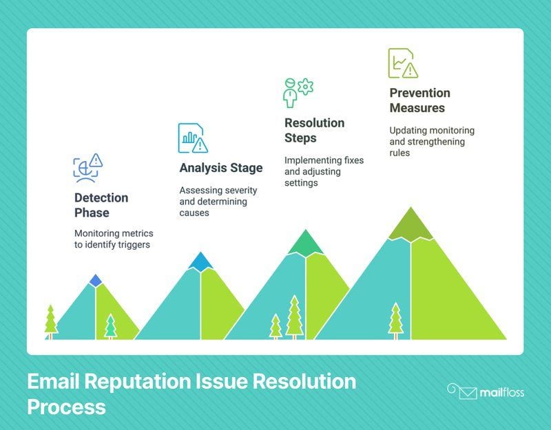 Transform My Email Reputation: Set-and-Forget Monitoring That Actually Works