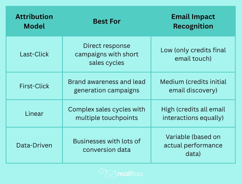Email Campaign Attribution: Cross-Channel Impact