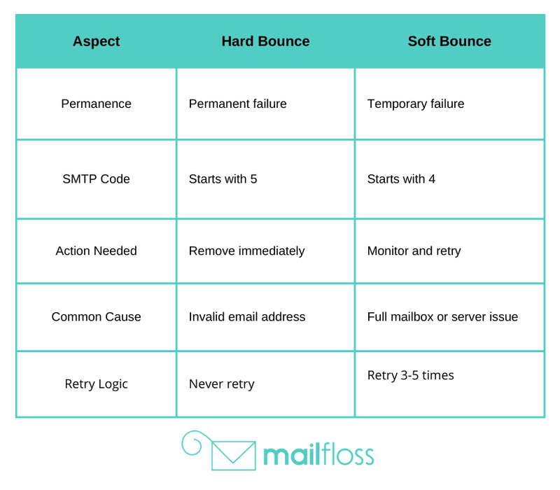 Email Bounce Management: Hard vs. Soft Bounces