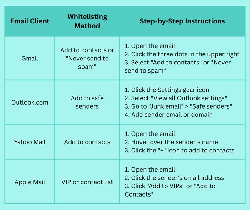 What is Whitelisting an Email? How to Prevent Your Emails from Ending Up in Spam