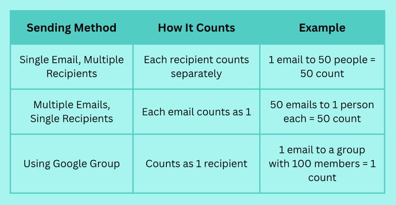 How Many Emails Can I Send at Once in Gmail Without Getting Blocked?