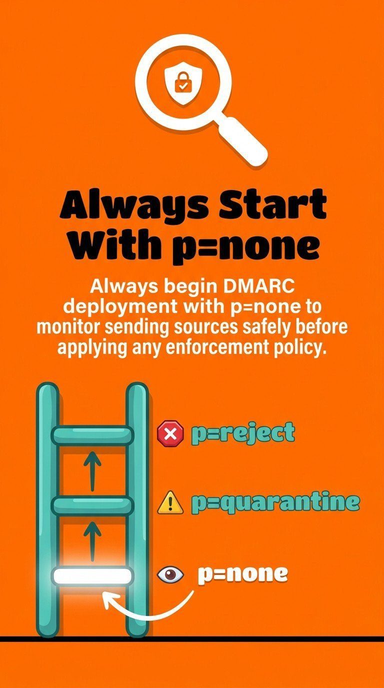 DMARC Policy Configuration: Step-by-Step Guide