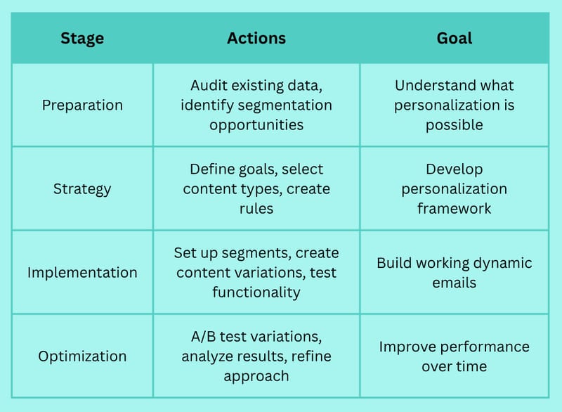 What is Dynamic Email? How to Personalize Your Email Marketing for Better Results