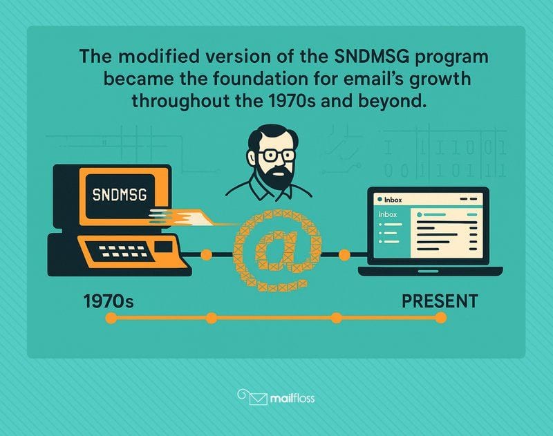 When Was the First Email Sent? A Look Back at the Origins of Email Communication
