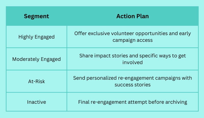Email Marketing Platforms for Nonprofits: Clean Lists, Better Results