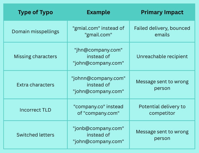 Opt-In Typos: The Invisible Conversion Killers in Your Marketing