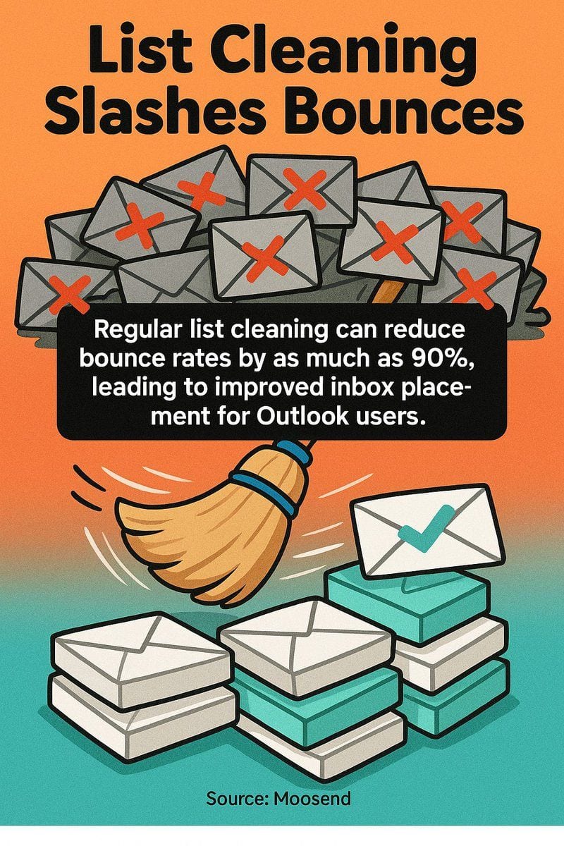 Optimizing Email Deliverability for Outlook/Hotmail