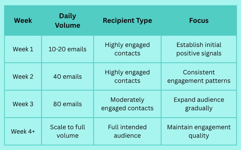 How to Warm Up Email Domain: Best Practices for Avoiding Spam Filters and Increasing Engagement