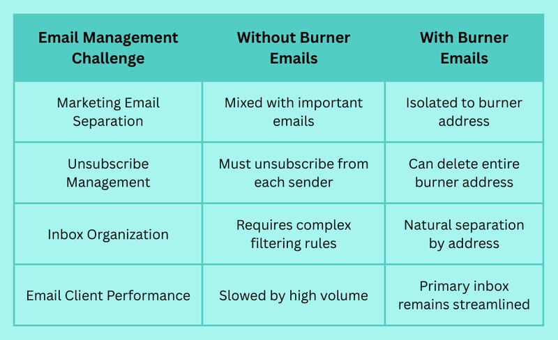 What Is a Burner Email and Why You Might Need One