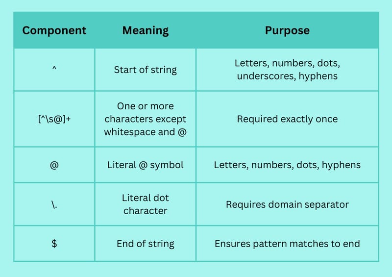 JavaScript Email Validation Regex: Ensuring Accuracy in User Inputs