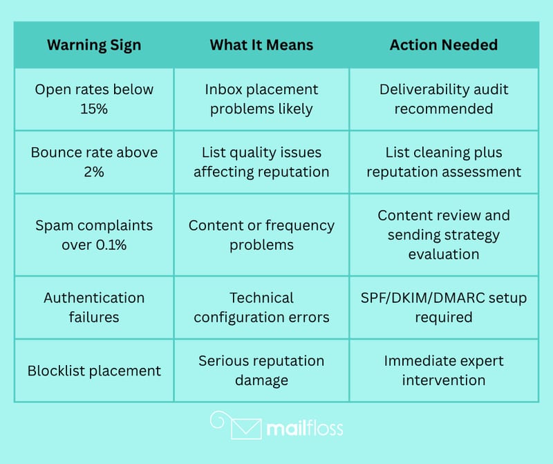 When to Hire an Email Deliverability Consultant