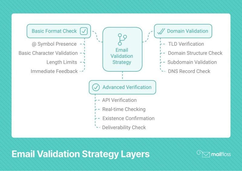 JavaScript Email Validation Regex: Ensuring Accuracy in User Inputs