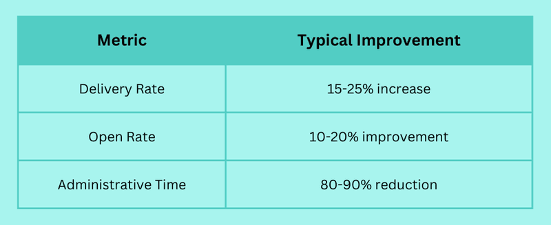 Email List Management Made Effortless: Automate Your Way to 99% Deliverability (2025)