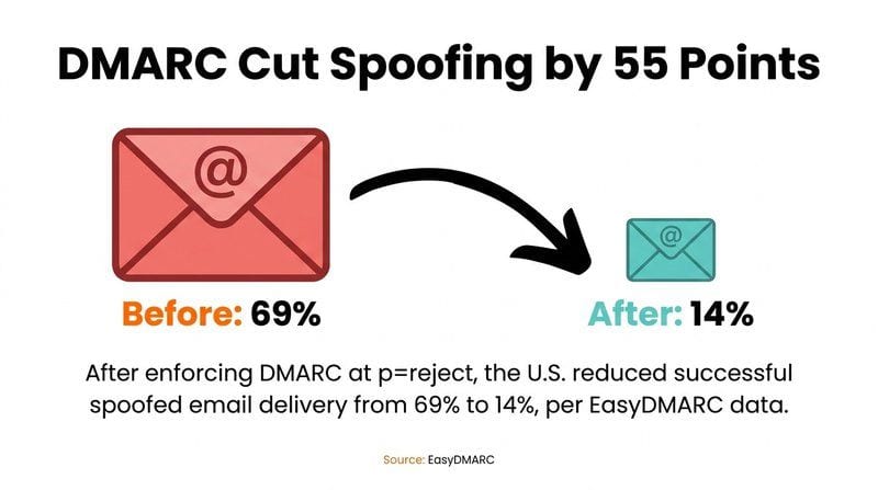 DMARC Policy Configuration: Step-by-Step Guide