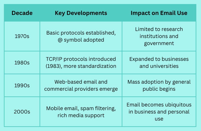 When Was the First Email Sent? A Look Back at the Origins of Email Communication