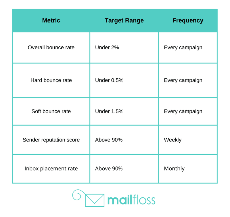 Email Bounce Management: Hard vs. Soft Bounces