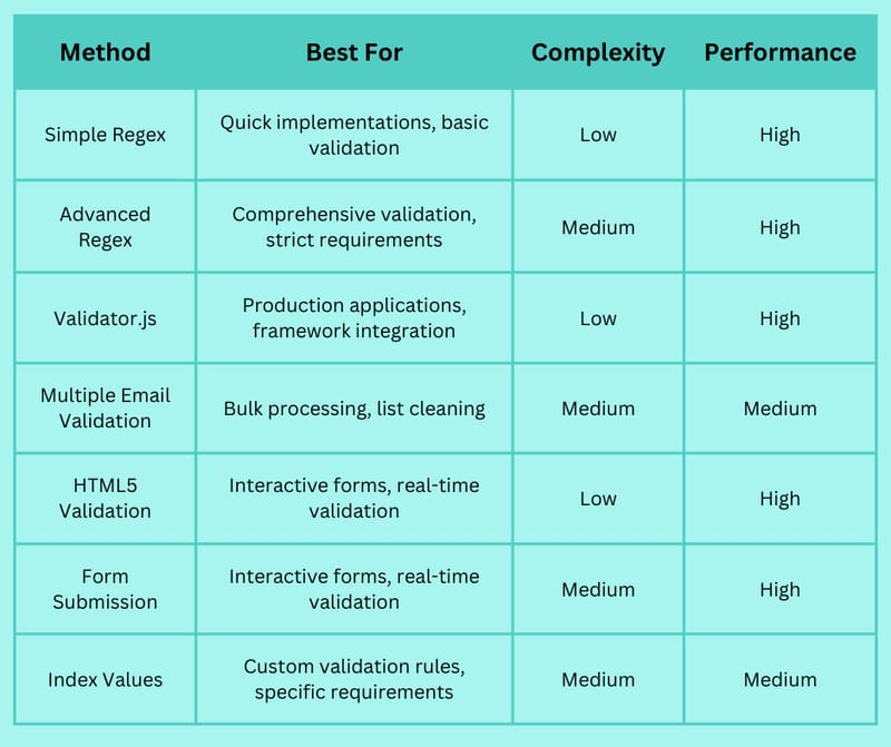 Email Validation Code in JavaScript: 7 Ready-to-Use Methods for Developers