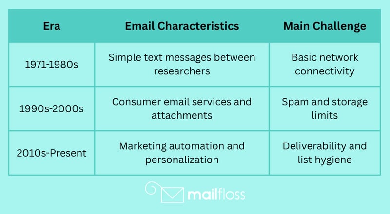 When Was the First Email Sent