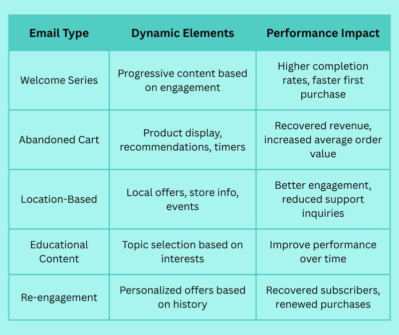 What is Dynamic Email? How to Personalize Your Email Marketing for Better Results