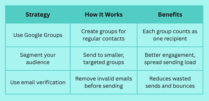 How Many Emails Can I Send at Once in Gmail Without Getting Blocked?