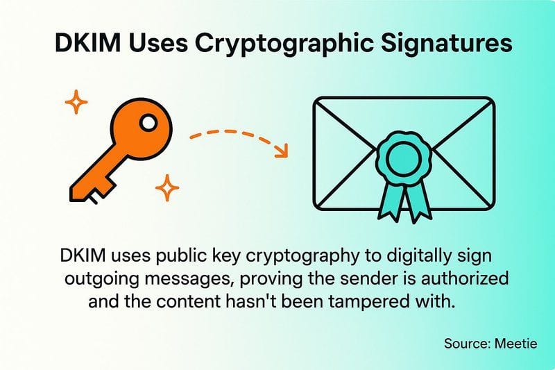 SPF DKIM and DMARC: Email Authentication Protocols Setup Guide