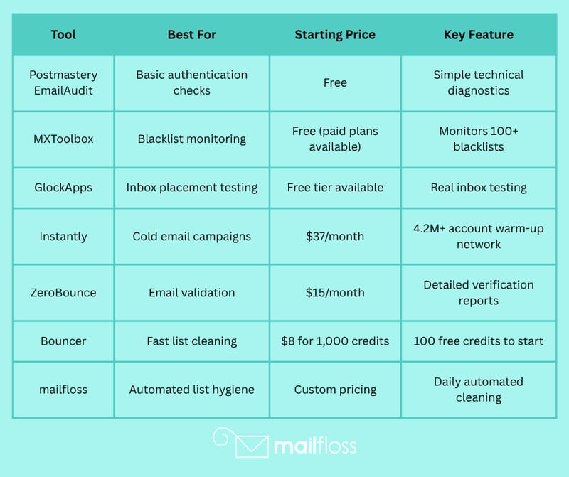 10 Best Email Deliverability Testing Tools (Free & Paid)