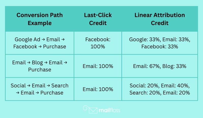 Email Campaign Attribution: Cross-Channel Impact