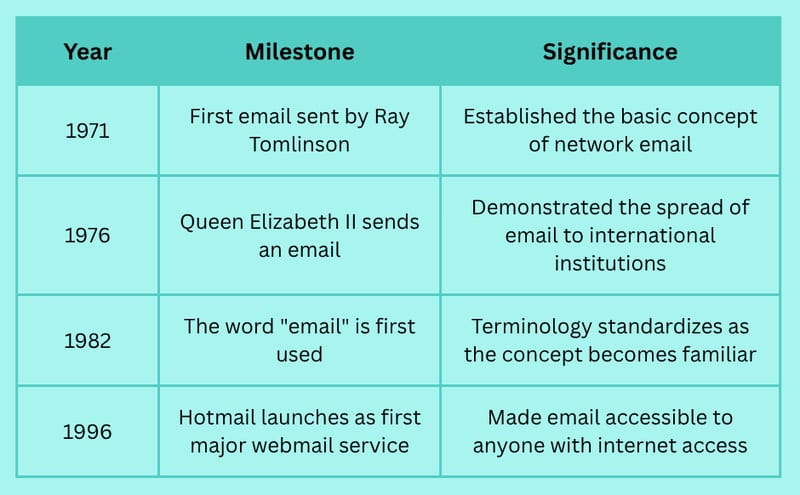 When Was the First Email Sent? A Look Back at the Origins of Email Communication