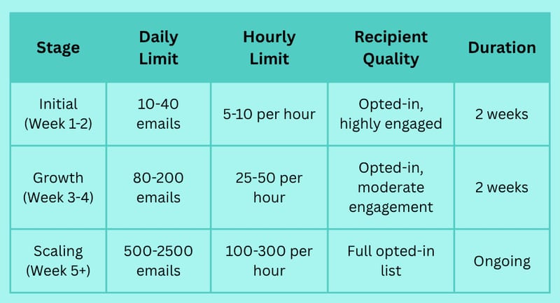 How to Warm Up Email Domain: Best Practices for Avoiding Spam Filters and Increasing Engagement