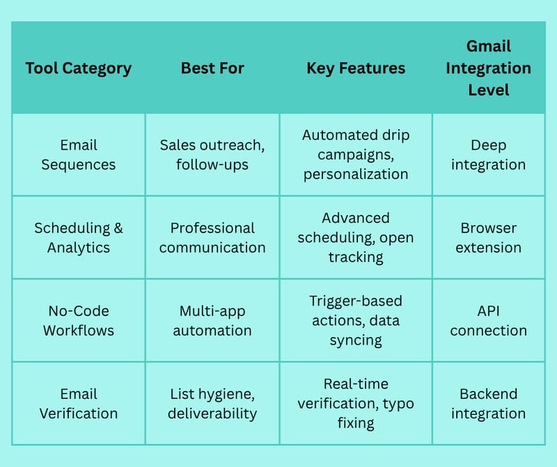 The 5 Best Ways To Automate Gmail and Save Hours Every Week