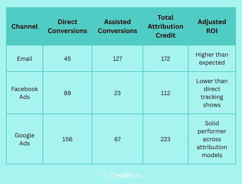Email Campaign Attribution: Cross-Channel Impact