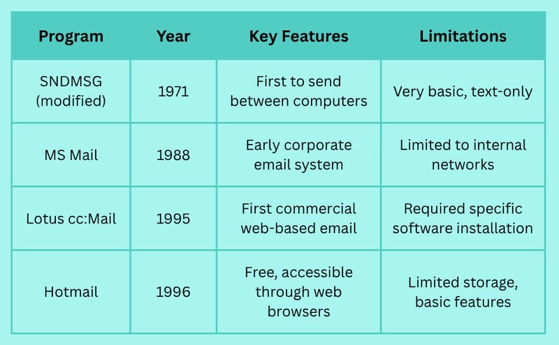 When Was the First Email Sent? A Look Back at the Origins of Email Communication