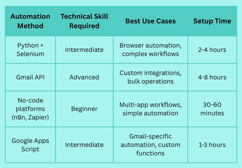 The 5 Best Ways To Automate Gmail and Save Hours Every Week