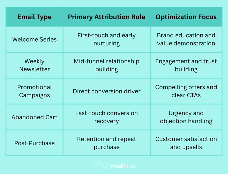 Email Campaign Attribution: Cross-Channel Impact