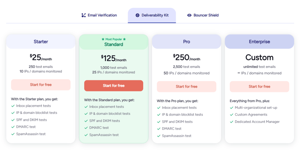 7 ZeroBounce Alternatives: Email Verification for Your Specific Needs
