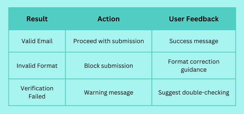 JavaScript Email Validation Regex: Ensuring Accuracy in User Inputs