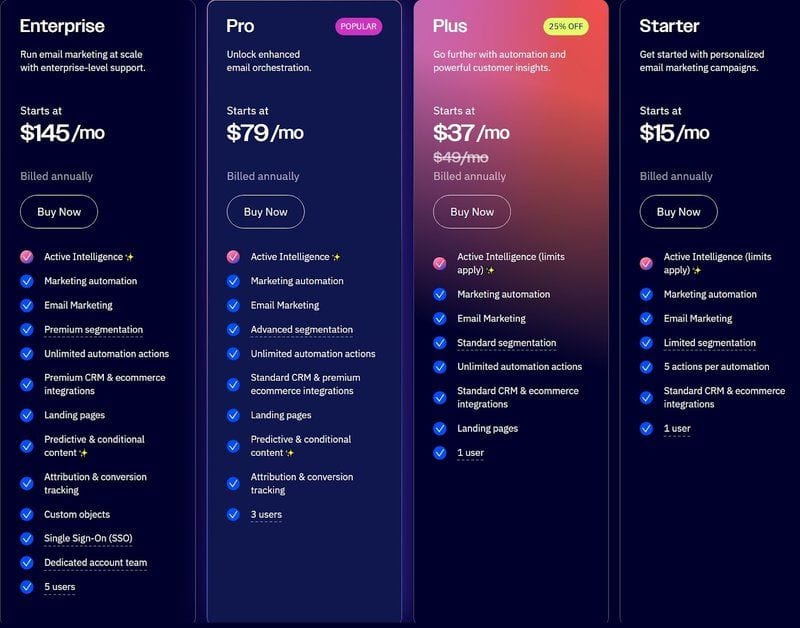 ActiveCampaign vs Klaviyo (plus mailfloss): Which Email Marketing Platform Powers Your Growth in 2026?