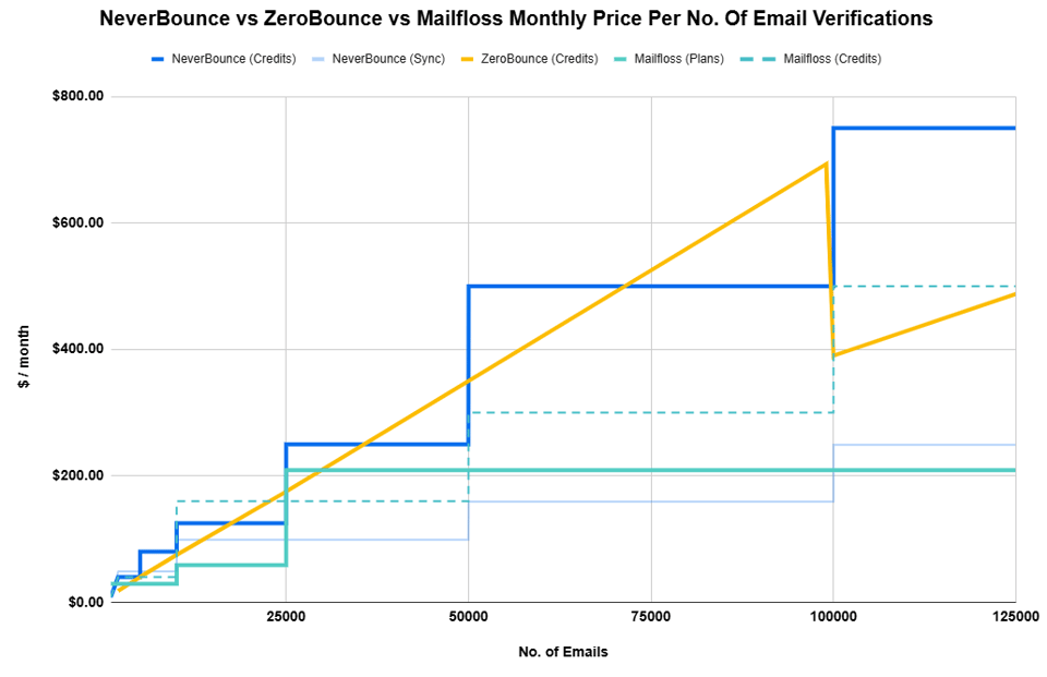NeverBounce vs ZeroBounce vs mailfloss: Tested And Compared In-Depth [February 2025]