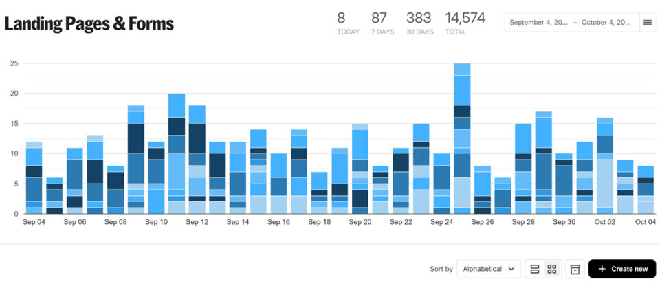 ClickFunnels vs ConvertKit: How They Compare And Work Together [July 2025]