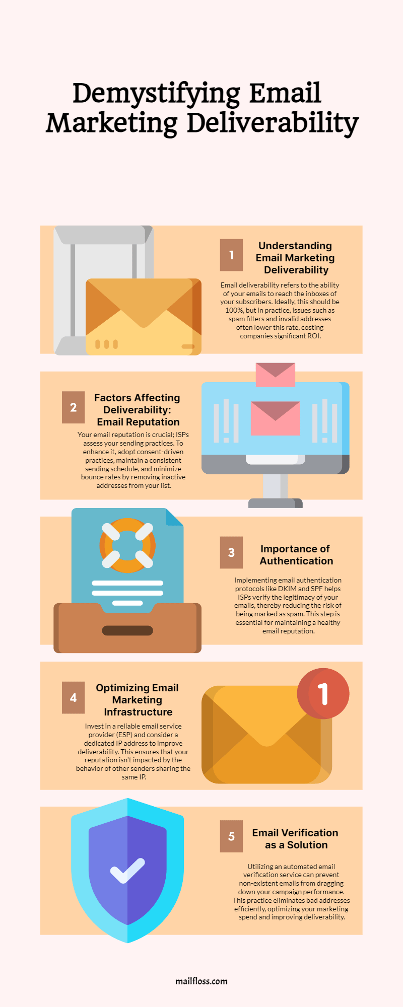 Infographic on email marketing deliverability, covering understanding, factors, authentication, optimization, and email verification as a solution.